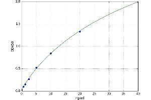 A typical standard curve (LYZ ELISA 试剂盒)