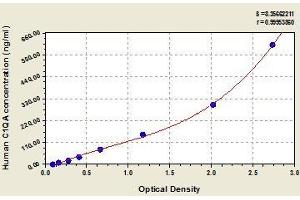 Typical standard curve (C1QA ELISA 试剂盒)