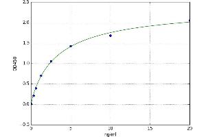 A typical standard curve (COX5A ELISA 试剂盒)
