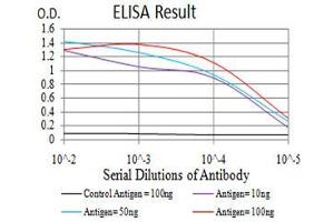 ELISA image for anti-DNA (Cytosine-5-)-Methyltransferase 3 beta (DNMT3B) (AA 1-150) antibody (ABIN5542517)