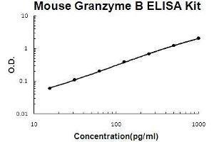 Mouse Granzyme B PicoKine ELISA Kit standard curve (GZMB ELISA 试剂盒)