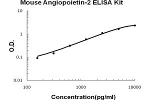 Mouse Angiopoietin-2 Accusignal ELISA Kit Mouse Angiopoietin-2 AccuSignal ELISA Kit standard curve.