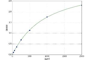 A typical standard curve