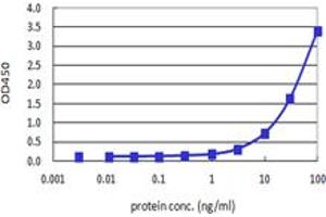 Sandwich ELISA detection sensitivity ranging from 1 ng/ml to 100 ng/ml. (PRL (人) Matched Antibody Pair)