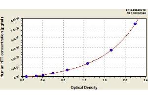 Typical Standard Curve (Huntingtin ELISA 试剂盒)