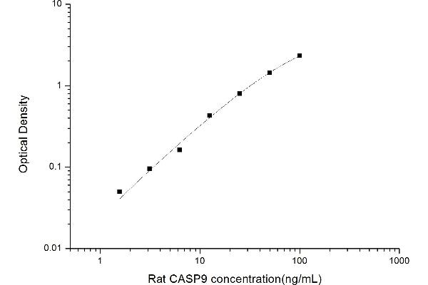 Caspase 9 ELISA 试剂盒