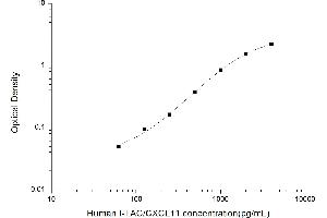 Typical standard curve (CXCL11 ELISA 试剂盒)