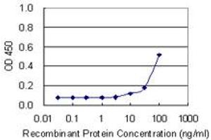 ELISA image for anti-General Transcription Factor IIH, Polypeptide 4, 52kDa (GTF2H4) (AA 363-462) antibody (ABIN516276)