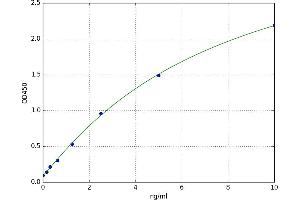 A typical standard curve (ABCB11 ELISA 试剂盒)