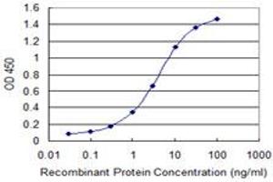 ELISA image for anti-Transmembrane Protein with EGF-Like and Two Follistatin-Like Domains 1 (TMEFF1) (AA 65-172) antibody (ABIN522057)