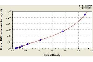 Typical Standard Curve (TNNI1 ELISA 试剂盒)