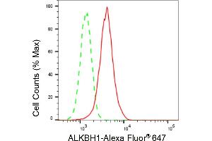 Flow cytometric analysis of ALKBH1 expression in HepG2 cells using ALKBH1 antibody (ABIN7797578), 1:2,000). (Recombinant ALKBH1 抗体)