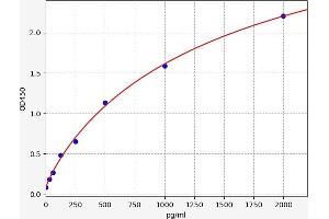Typical standard curve