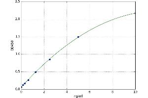 A typical standard curve (Retinoblastoma 1 ELISA 试剂盒)