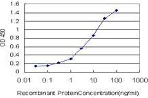 ELISA image for anti-Zinc Finger Protein 174 (ZNF174) (AA 1-234) antibody (ABIN563450)