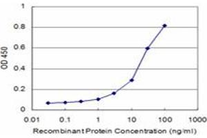 Detection limit for recombinant GST tagged PKP4 is approximately 3ng/ml as a capture antibody. (Plakophilin 4 抗体  (AA 12-110))