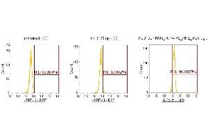 Flow Cytometry (FACS) image for anti-Poly Binding Protein Interacting Protein 2 (PAIP2) (AA 1-127) antibody (PE) (ABIN5568398) (PAIP2 抗体  (AA 1-127) (PE))