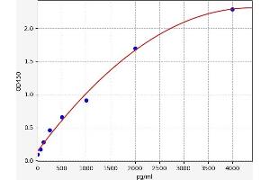 Typical standard curve (ADAM10 ELISA 试剂盒)