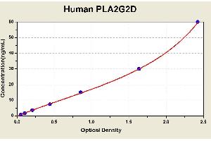 Diagramm of the ELISA kit to detect Human PLA2G2Dwith the optical density on the x-axis and the concentration on the y-axis. (PLA2G2D ELISA 试剂盒)