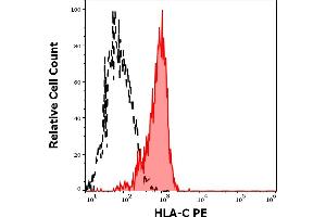 Separation of human basophils (red-filled) from CD45 negative blood debris (black-dashed) in flow cytometry analysis (surface staining) of human peripheral whole blood stained using anti-human HLA-C (DT-9) PE antibody (10 μL reagent / 100 μL of peripheral whole blood). (HLA-C 抗体  (PE))