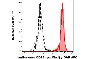 Separation of murine myeloid cells stained using anti-mouse CD18 (M18/2) purified antibody (concentration in sample 16 μg/mL, DAR APC, red-filled) from murine myeloid cells unstained by primary antibody (DAR APC, black-dashed) in flow cytometry analysis (surface staining) of murine splenocyte suspension. (Integrin beta 2 抗体)