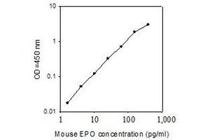 ELISA image for Erythropoietin (EPO) ELISA Kit (ABIN4885515) (EPO ELISA 试剂盒)