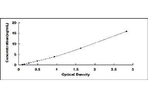 Typical standard curve (Aquaporin 1 ELISA 试剂盒)