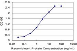 Detection limit for recombinant GST tagged SAP18 is approximately 0. (SAP18 抗体  (AA 1-153))