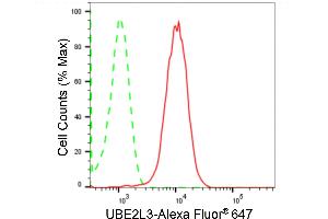 Flow cytometric analysis of UBE2L3 expression in HepG2 cells using UBE2L3 antibody (ABIN7800748), 1:2,000).