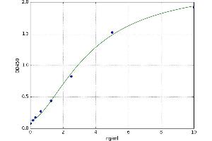 A typical standard curve (TBXAS1 ELISA 试剂盒)