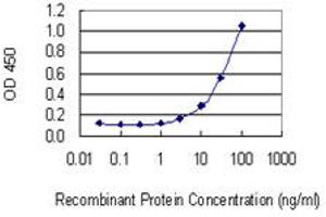 ELISA image for anti-alpha-Methylacyl-CoA Racemase (AMACR) (AA 1-198) antibody (ABIN525300)