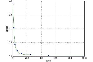 A typical standard curve