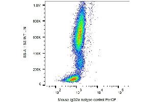 Example of nonspecific mouse IgG2a (MOPC-173) PerCP signal on human peripheral blood
