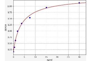 Typical standard curve (IgA ELISA 试剂盒)