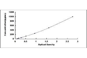 Typical standard curve (NOS2 ELISA 试剂盒)