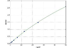 A typical standard curve (GPLD1 ELISA 试剂盒)