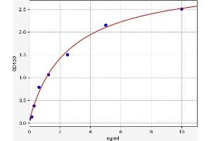 Typical standard curve (BST1 ELISA 试剂盒)