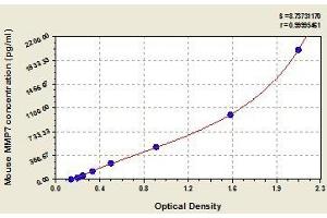 Typical standard curve (MMP7 ELISA 试剂盒)