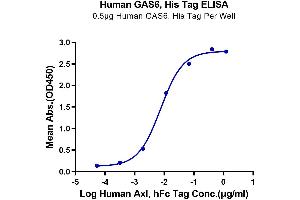 ELISA image for Growth Arrest-Specific 6 (GAS6) (AA 49-678) protein (His tag) (ABIN7274698)