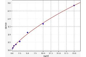 Typical standard curve (COA6 ELISA 试剂盒)