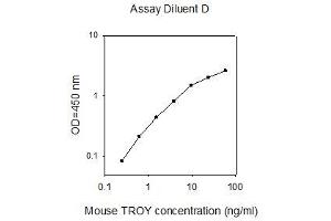 ELISA image for Tumor Necrosis Factor Receptor Superfamily, Member 19 (TNFRSF19) ELISA Kit (ABIN625432)