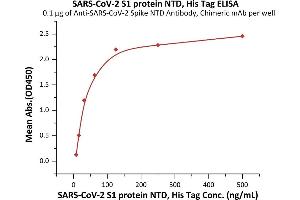 ELISA image for SARS-CoV-2 Spike S1 (B.1.351 - beta) (Active) protein (His tag) (ABIN6992377)