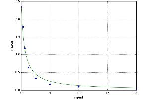 A typical standard curve (TCN2 ELISA 试剂盒)