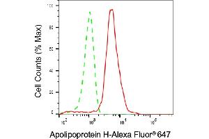Flow cytometric analysis of Apolipoprotein H expression in HepG2 cells using Apolipoprotein H antibody (ABIN7797631), 1:1,000). (APOH 抗体)