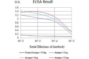 ELISA image for anti-Tumor Necrosis Factor Receptor Superfamily, Member 4 (TNFRSF4) (AA 29-214) antibody (ABIN5611187)