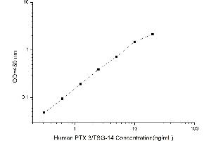 Typical standard curve (PTX3 ELISA 试剂盒)