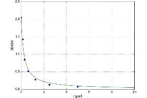 A typical standard curve (Cathelicidin ELISA 试剂盒)