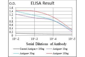 ELISA image for anti-Polyhomeotic-Like 1 (PHC1) (AA 758-1004) antibody (ABIN1846321) (PHC1 抗体  (AA 758-1004))