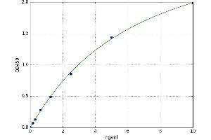 A typical standard curve (Mu Opioid Receptor 1 ELISA 试剂盒)