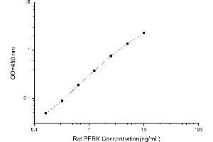 Typical standard curve (Phospho-Extracellular Signal-Regulated Kinase ELISA 试剂盒)